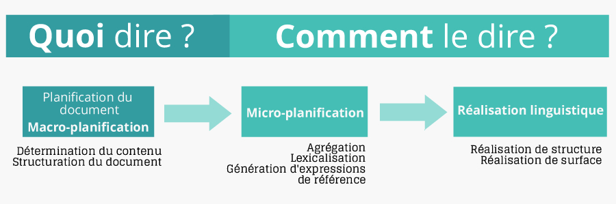 processus GAT
