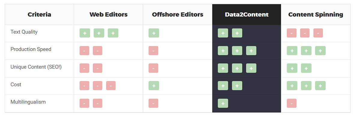 Data2Content, benchmarking