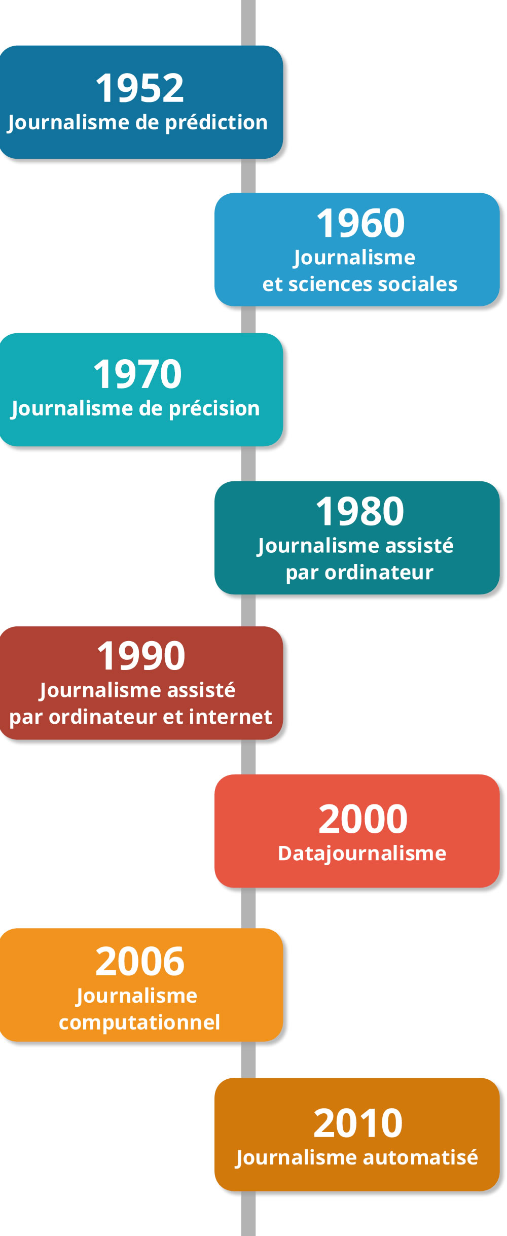 Histoire du datajournalisme et du journalisme computationnel