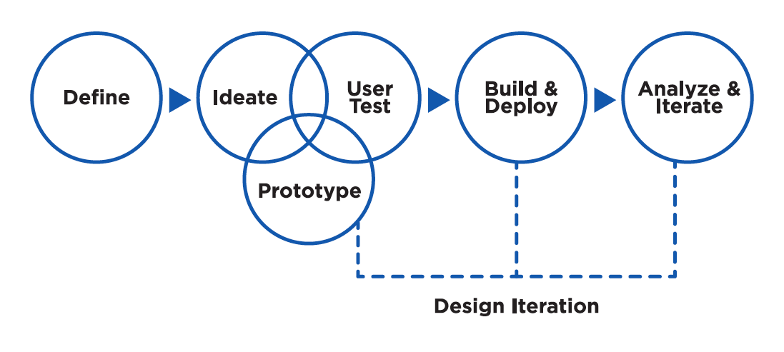 UX Design